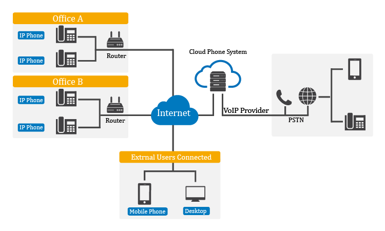 Cách hoạt động của Cloud Phone
